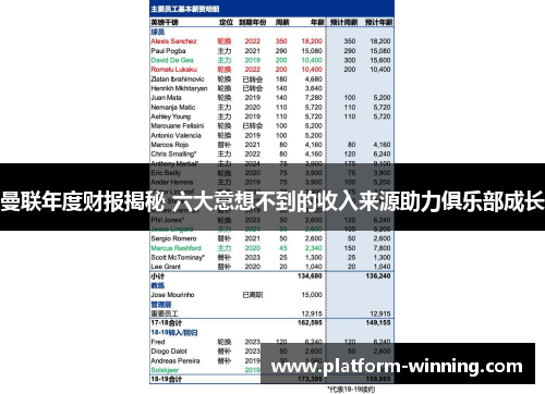 曼联年度财报揭秘 六大意想不到的收入来源助力俱乐部成长
